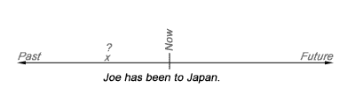 timeline for the present perfect