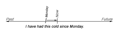 timeline for the present perfect