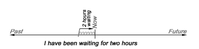 timeline for the present perfect progressive